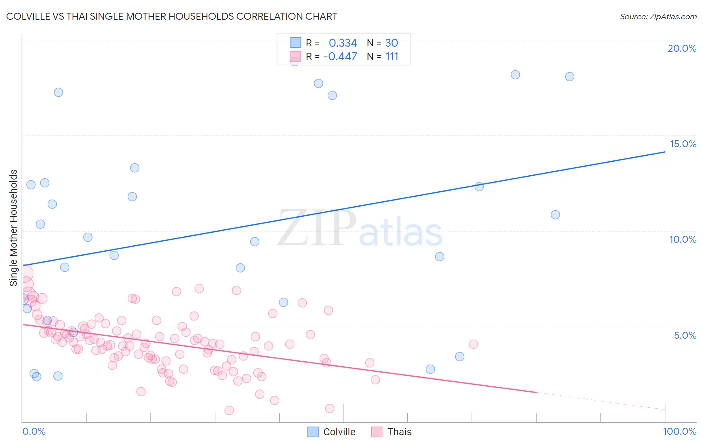 Colville vs Thai Single Mother Households
