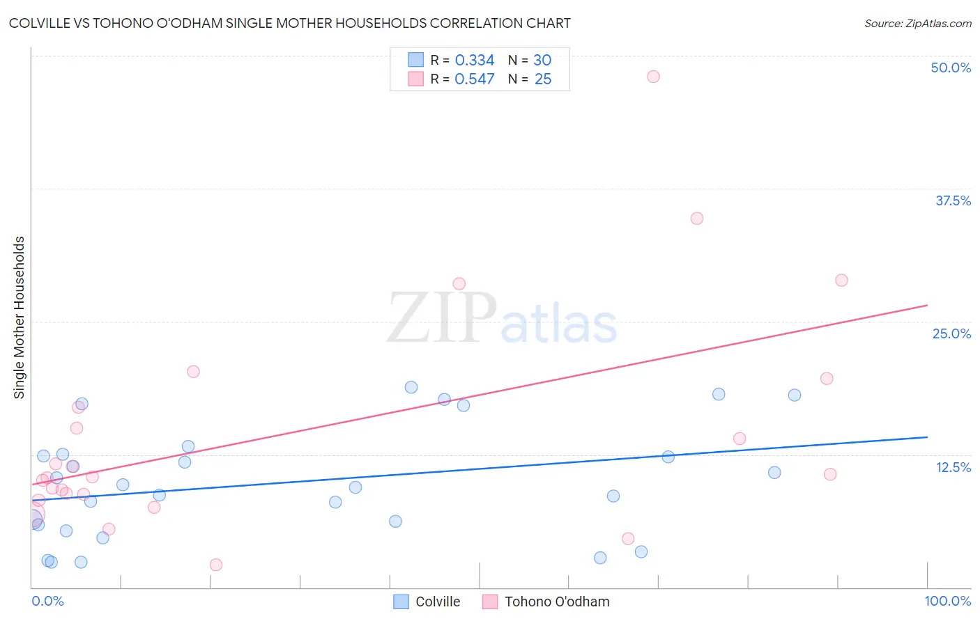 Colville vs Tohono O'odham Single Mother Households