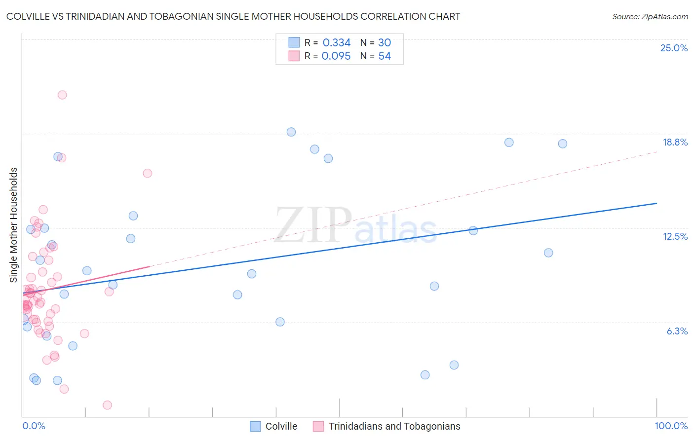 Colville vs Trinidadian and Tobagonian Single Mother Households