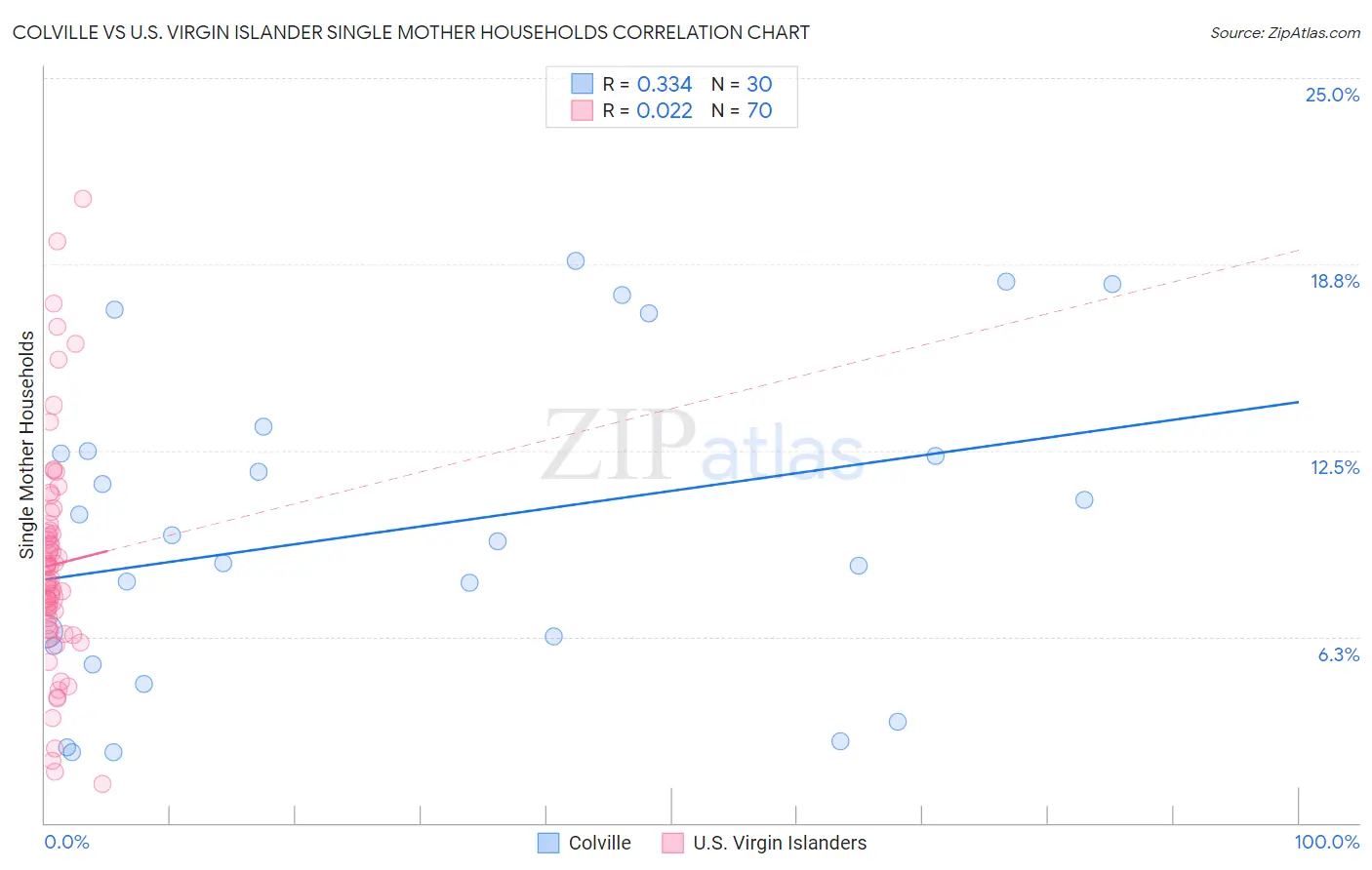 Colville vs U.S. Virgin Islander Single Mother Households