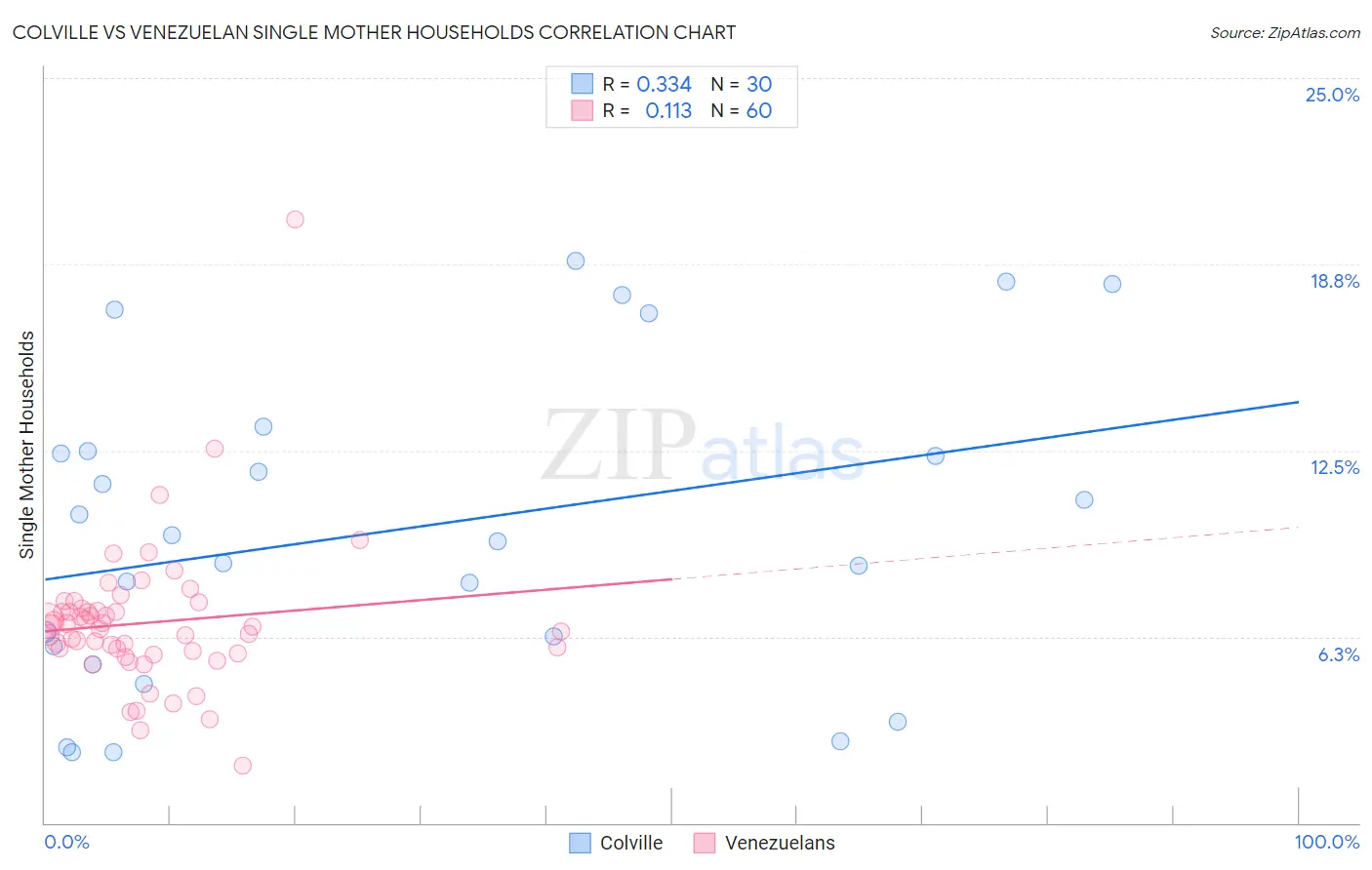 Colville vs Venezuelan Single Mother Households