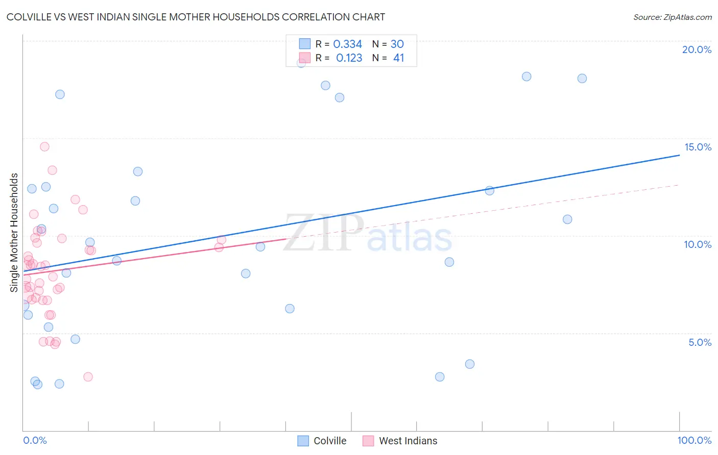 Colville vs West Indian Single Mother Households