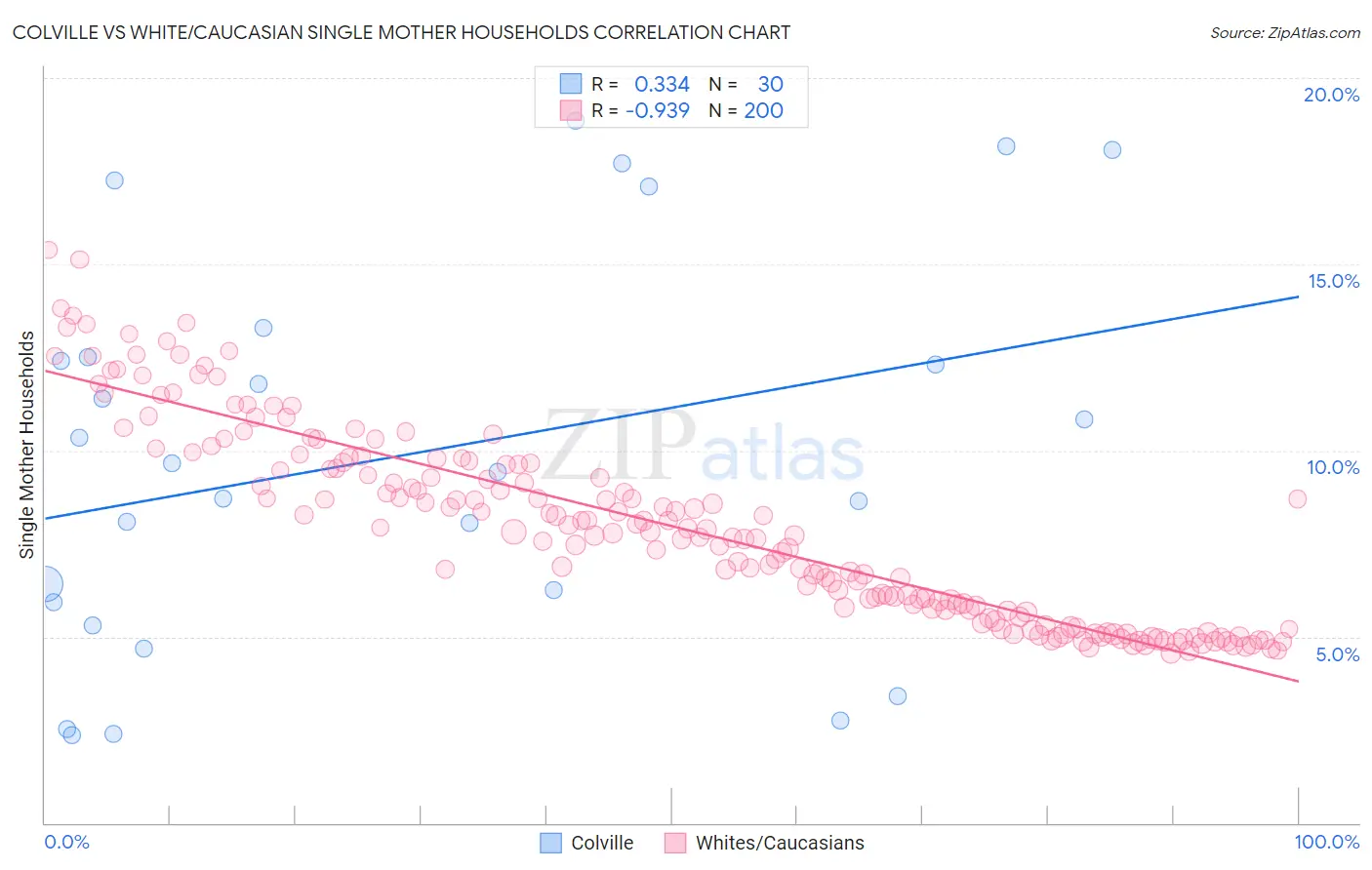 Colville vs White/Caucasian Single Mother Households