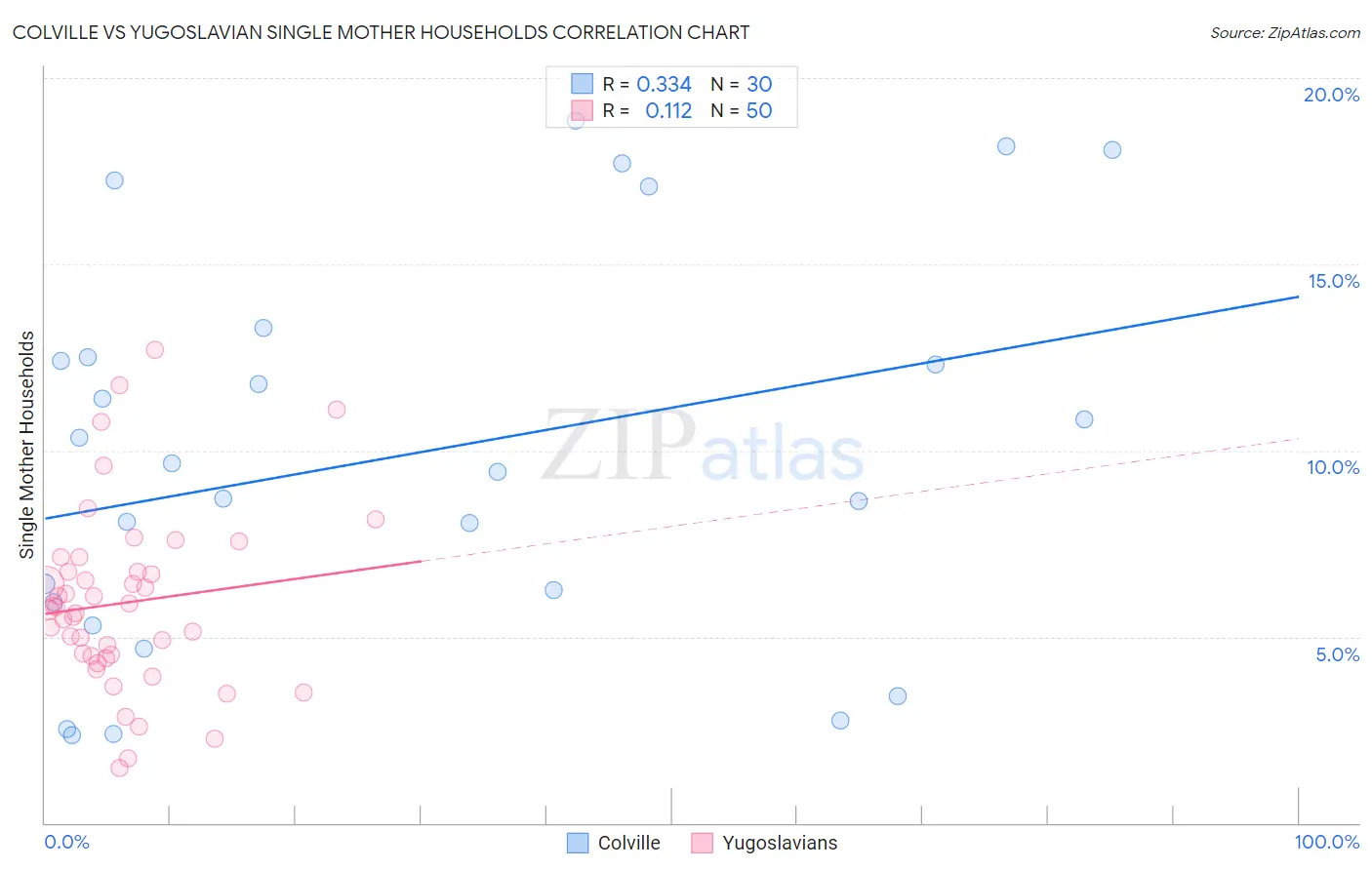 Colville vs Yugoslavian Single Mother Households