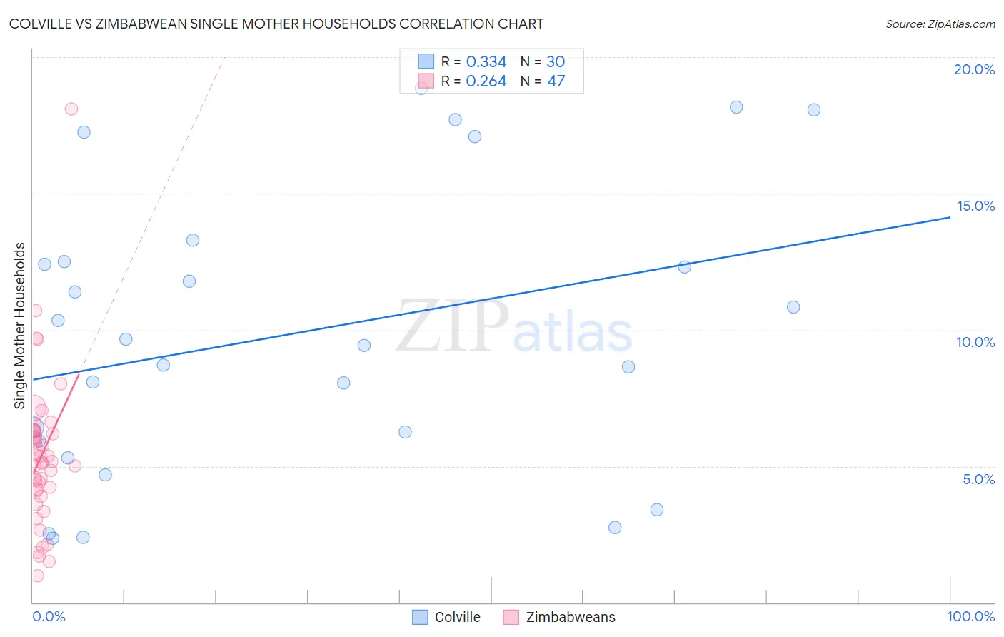 Colville vs Zimbabwean Single Mother Households