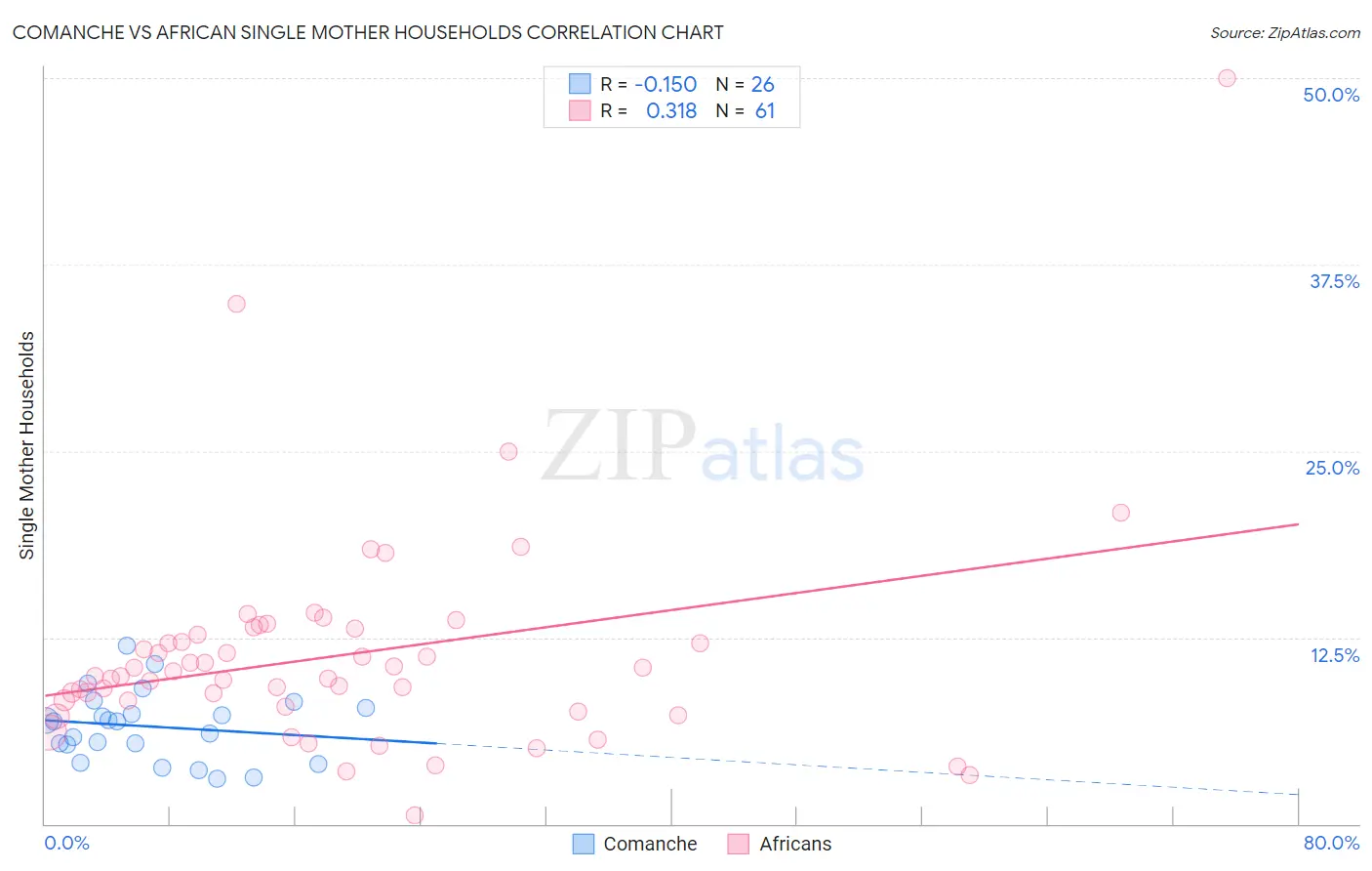 Comanche vs African Single Mother Households