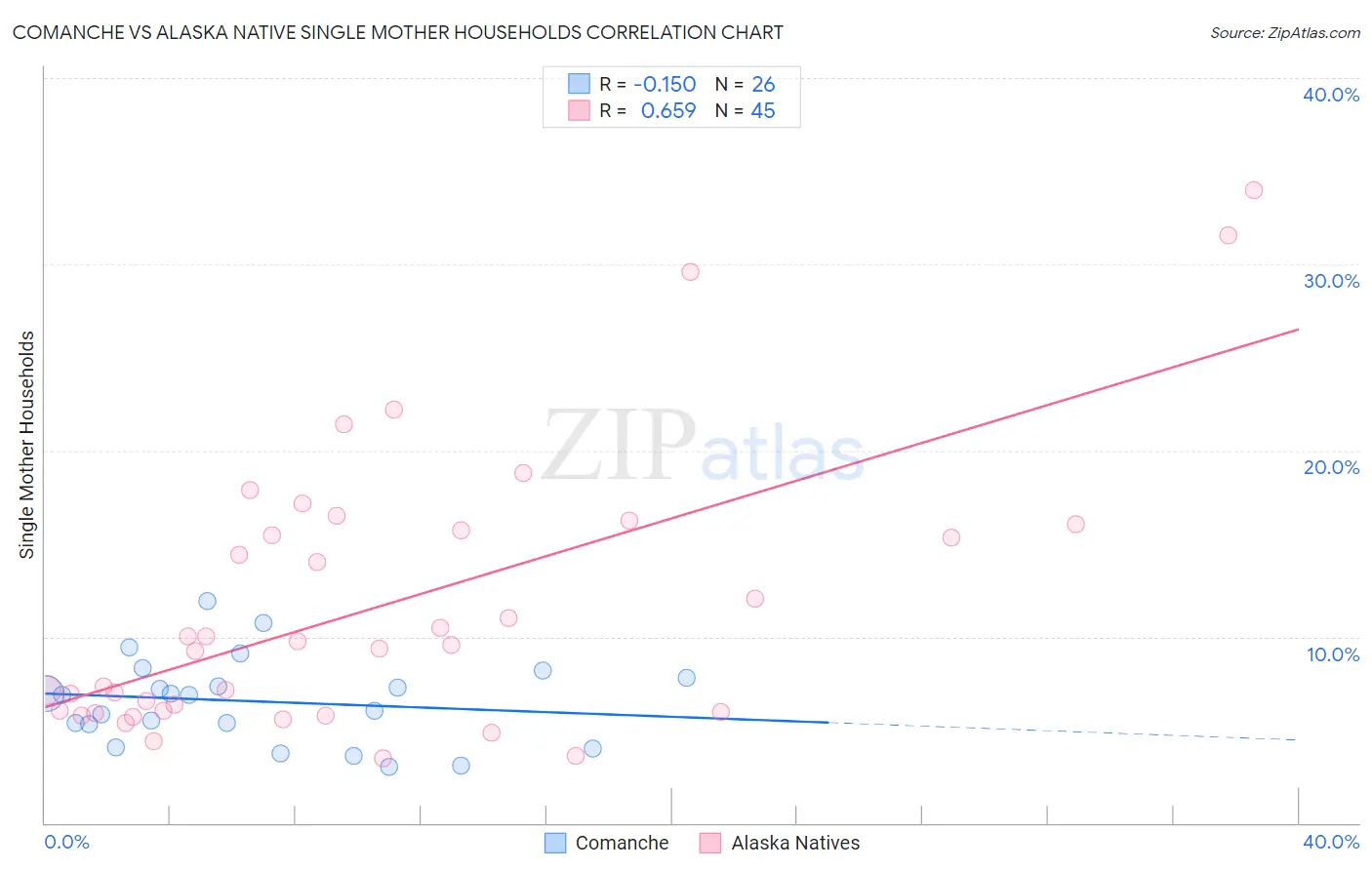 Comanche vs Alaska Native Single Mother Households