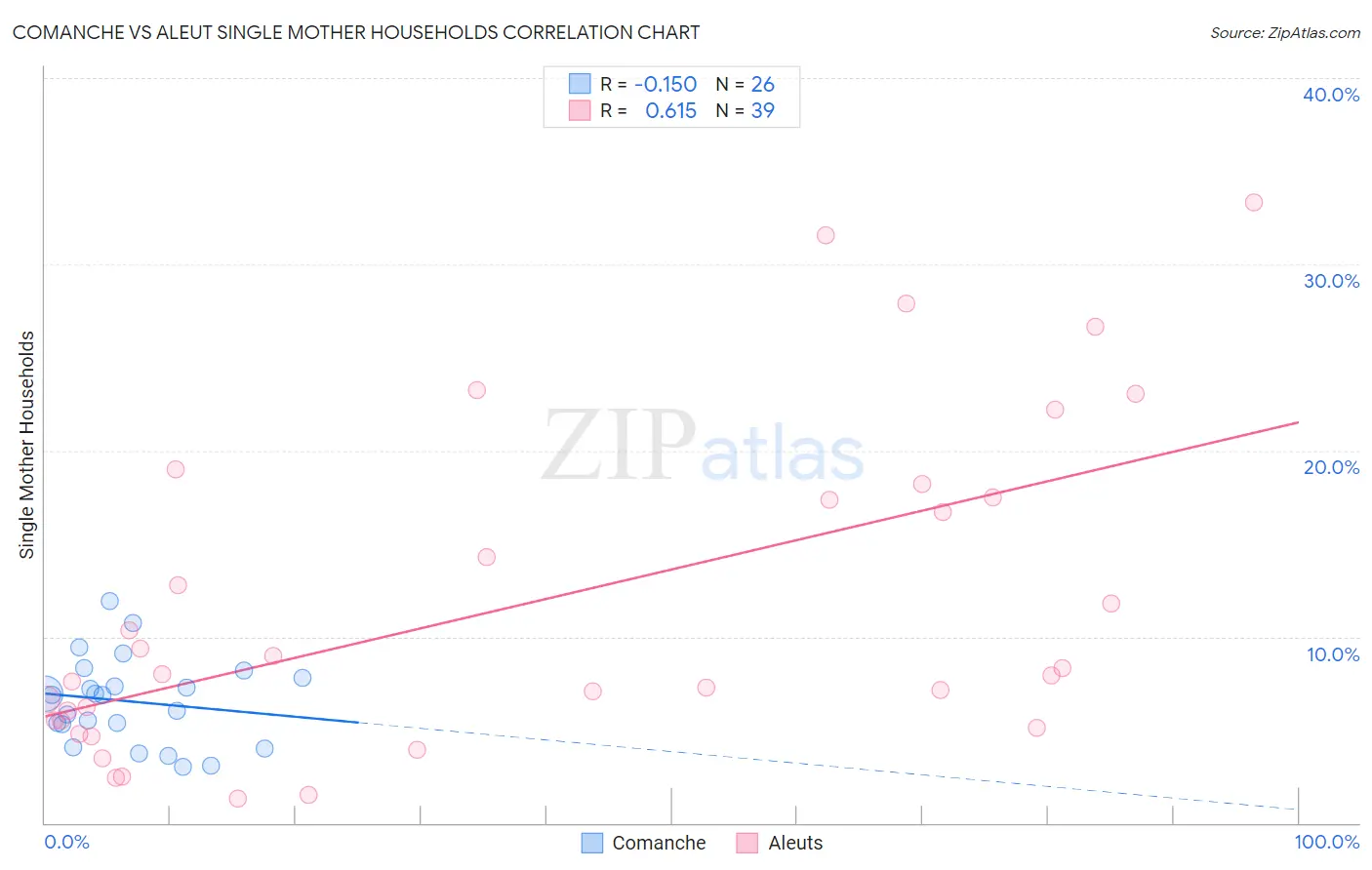 Comanche vs Aleut Single Mother Households