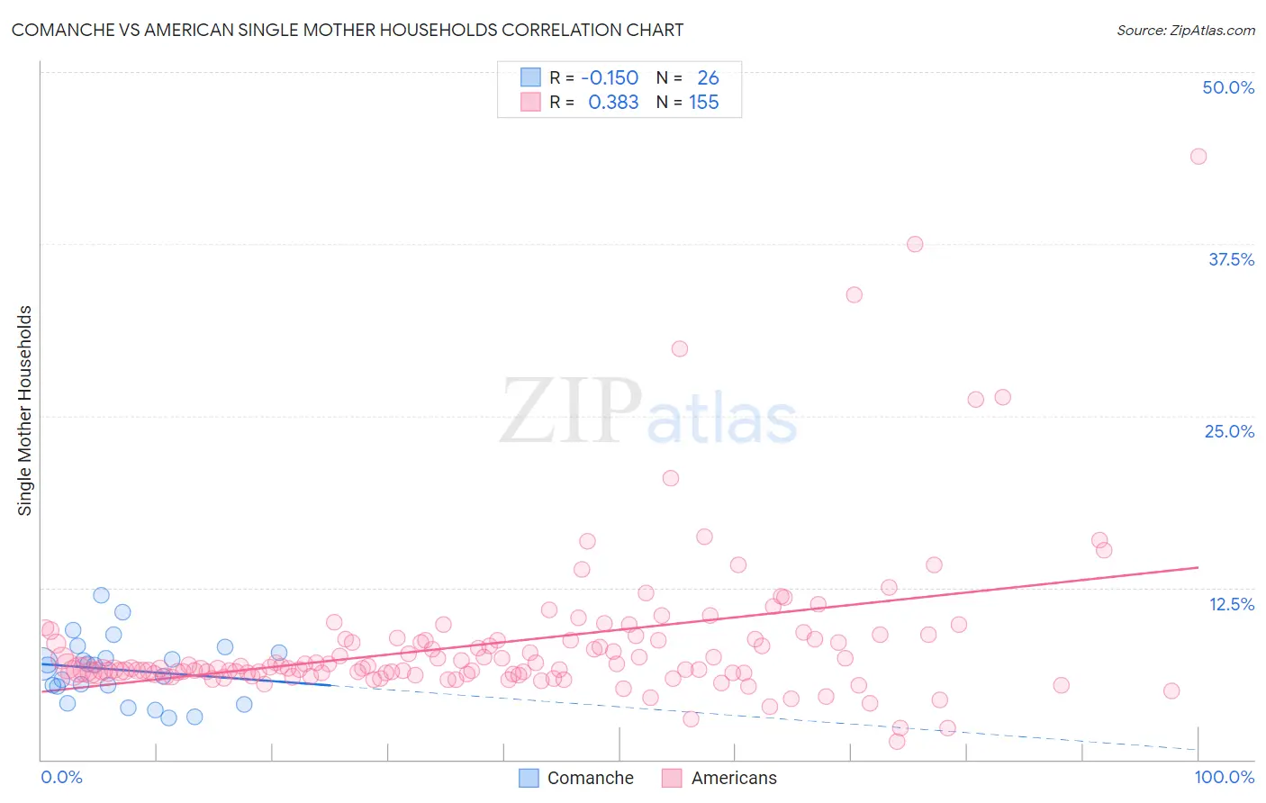 Comanche vs American Single Mother Households