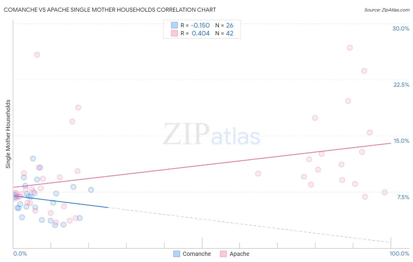 Comanche vs Apache Single Mother Households