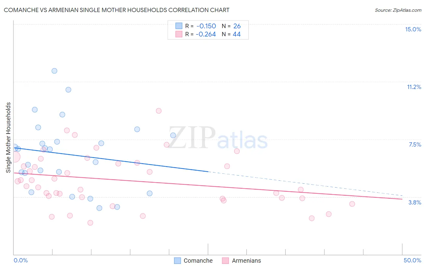 Comanche vs Armenian Single Mother Households
