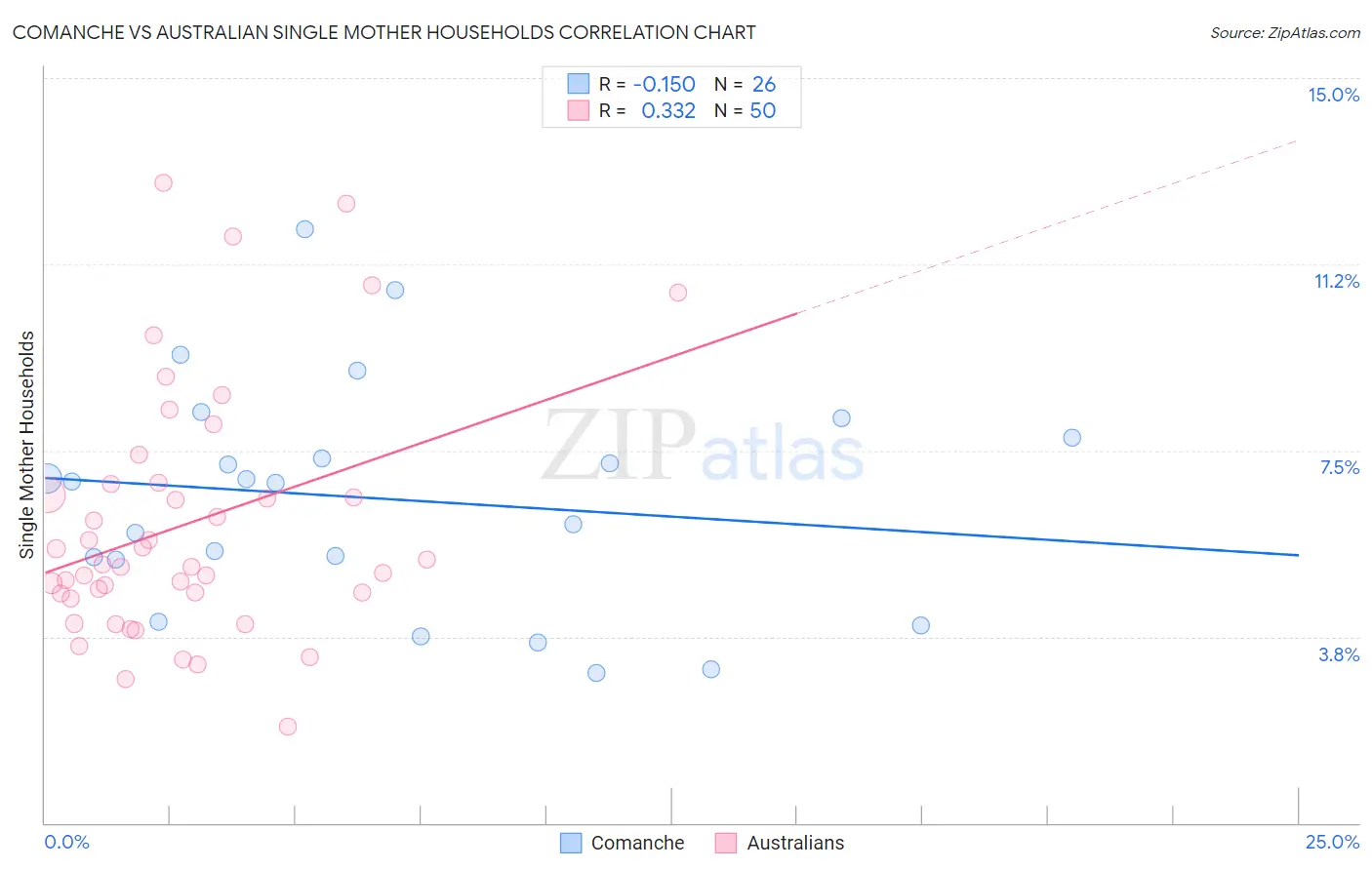 Comanche vs Australian Single Mother Households