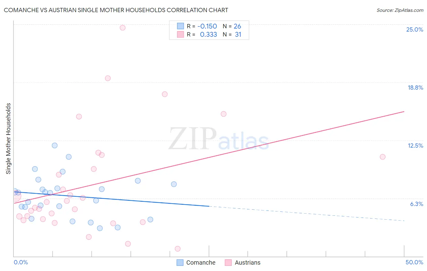 Comanche vs Austrian Single Mother Households
