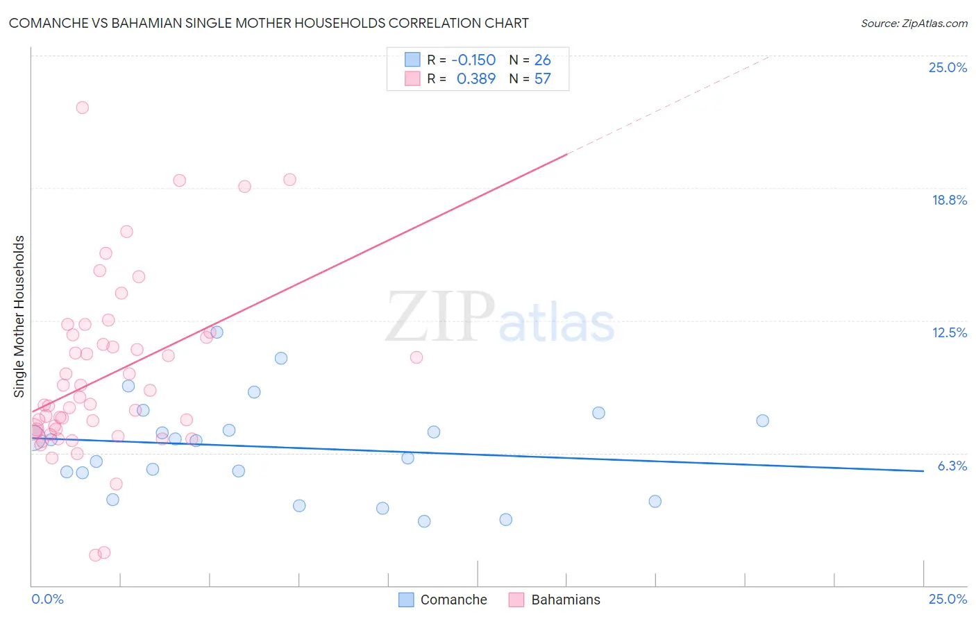 Comanche vs Bahamian Single Mother Households