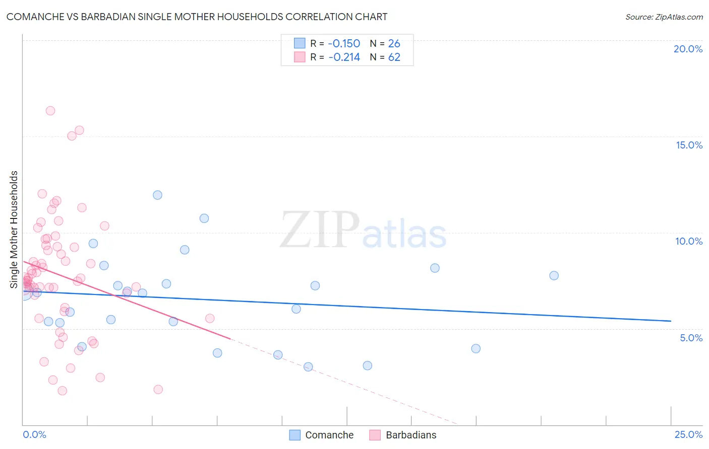 Comanche vs Barbadian Single Mother Households