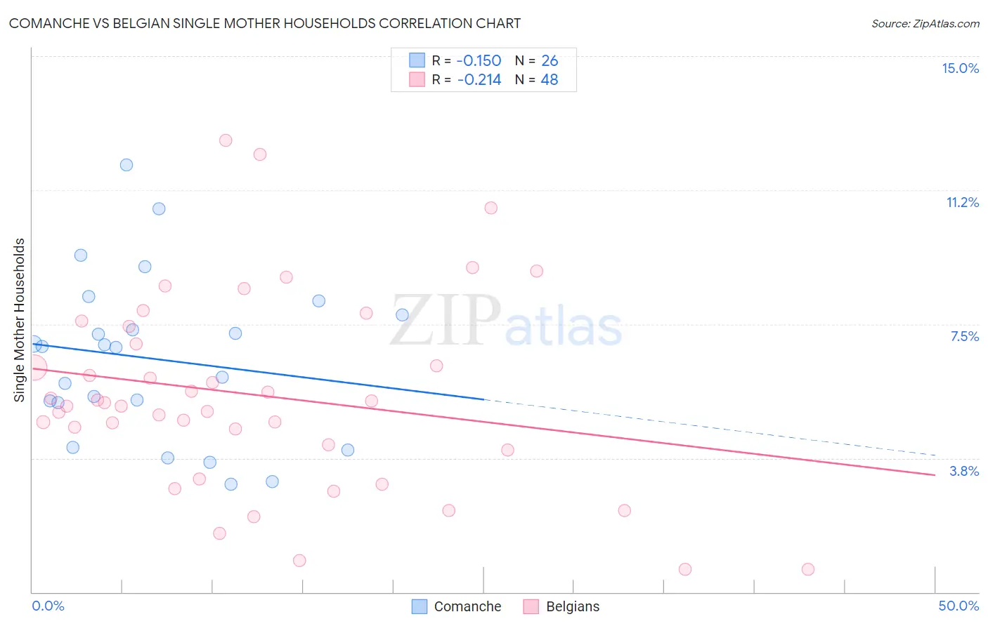 Comanche vs Belgian Single Mother Households