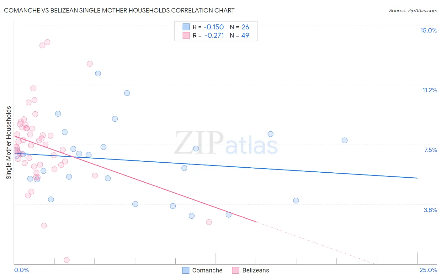 Comanche vs Belizean Single Mother Households