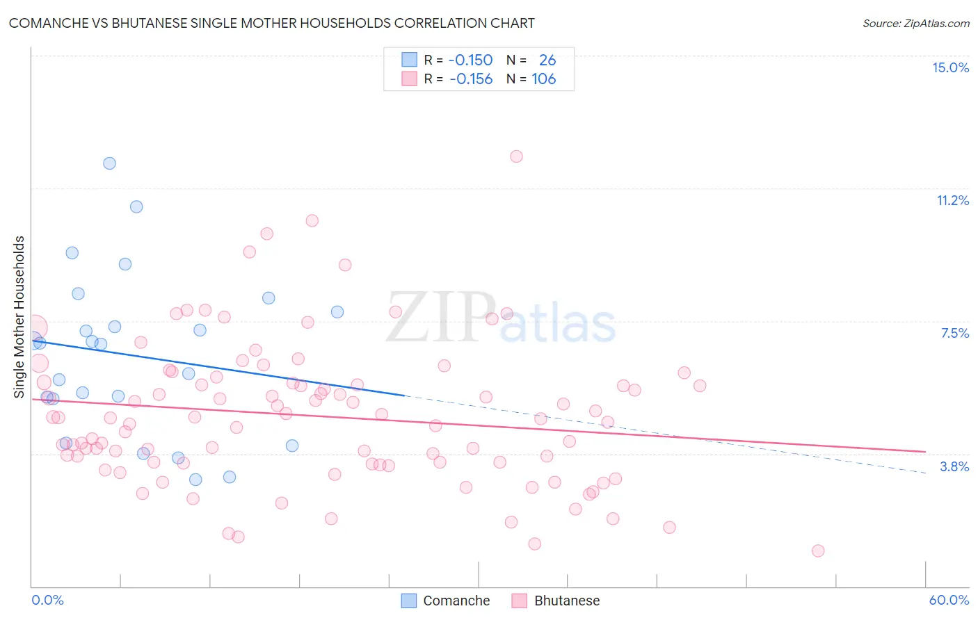 Comanche vs Bhutanese Single Mother Households