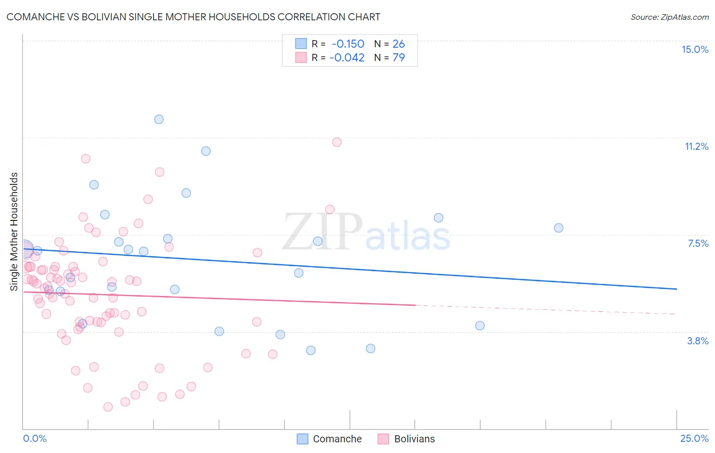 Comanche vs Bolivian Single Mother Households