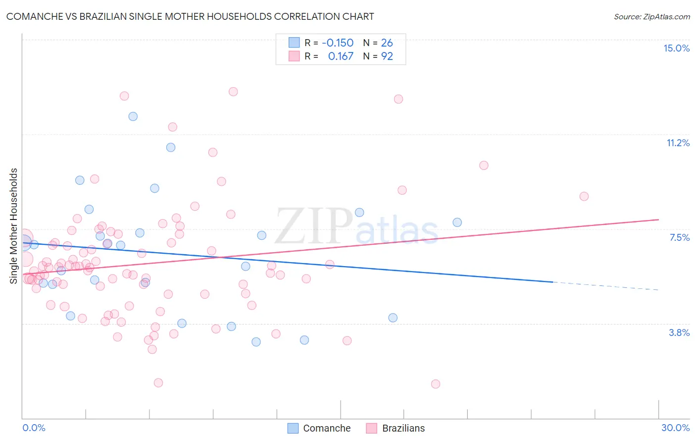 Comanche vs Brazilian Single Mother Households