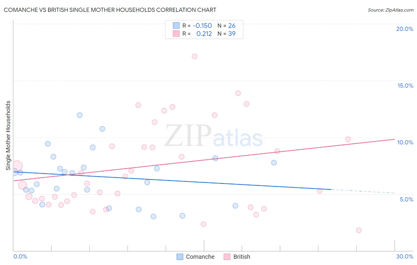 Comanche vs British Single Mother Households