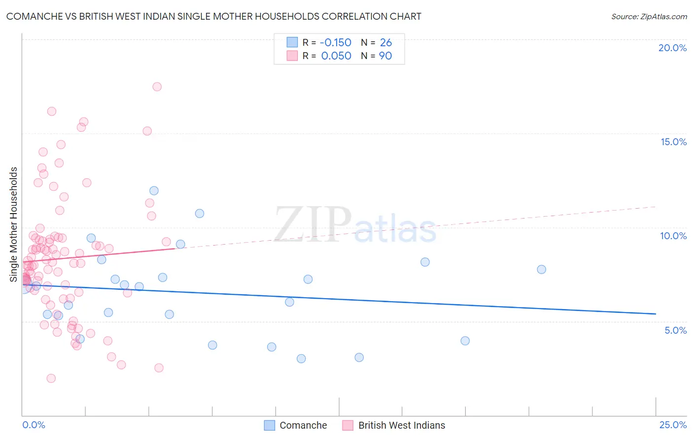 Comanche vs British West Indian Single Mother Households