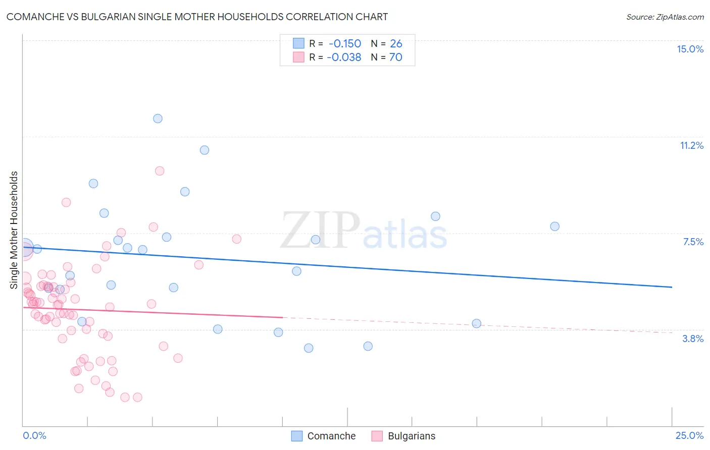 Comanche vs Bulgarian Single Mother Households