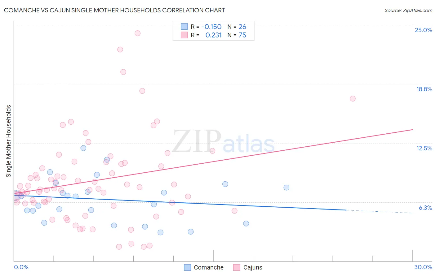 Comanche vs Cajun Single Mother Households
