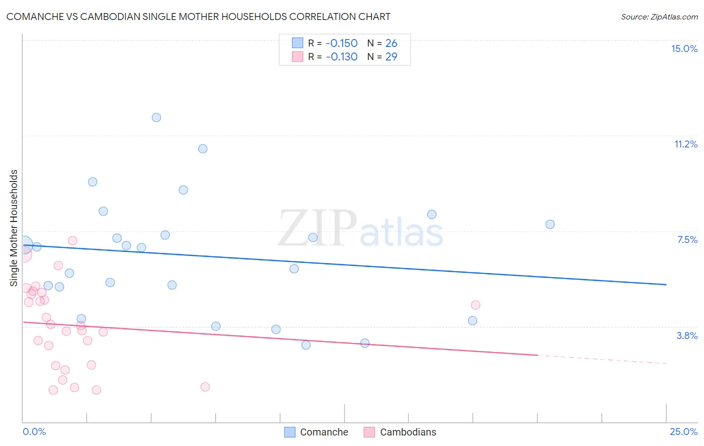 Comanche vs Cambodian Single Mother Households