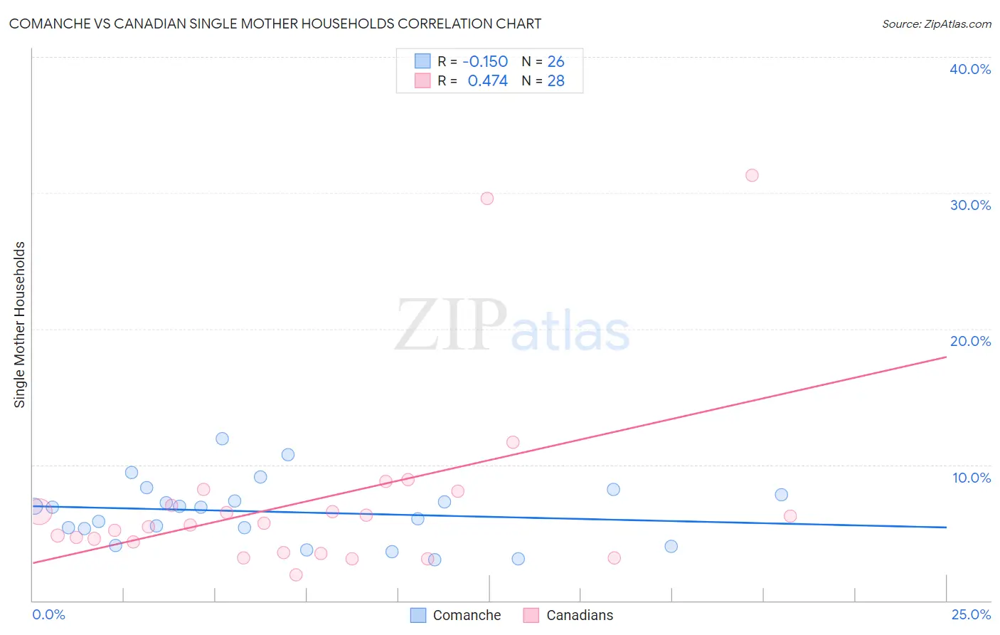 Comanche vs Canadian Single Mother Households