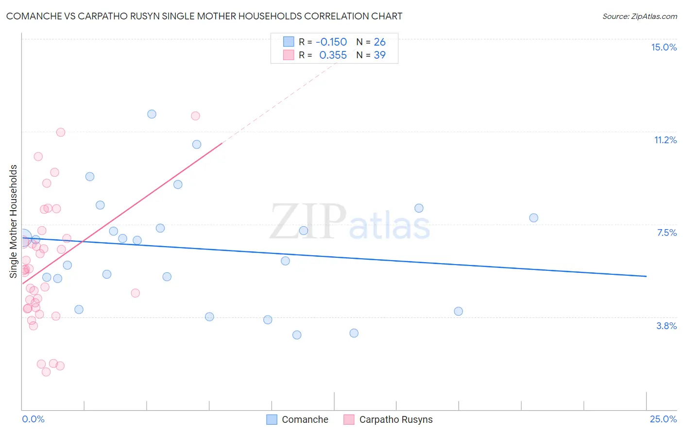Comanche vs Carpatho Rusyn Single Mother Households