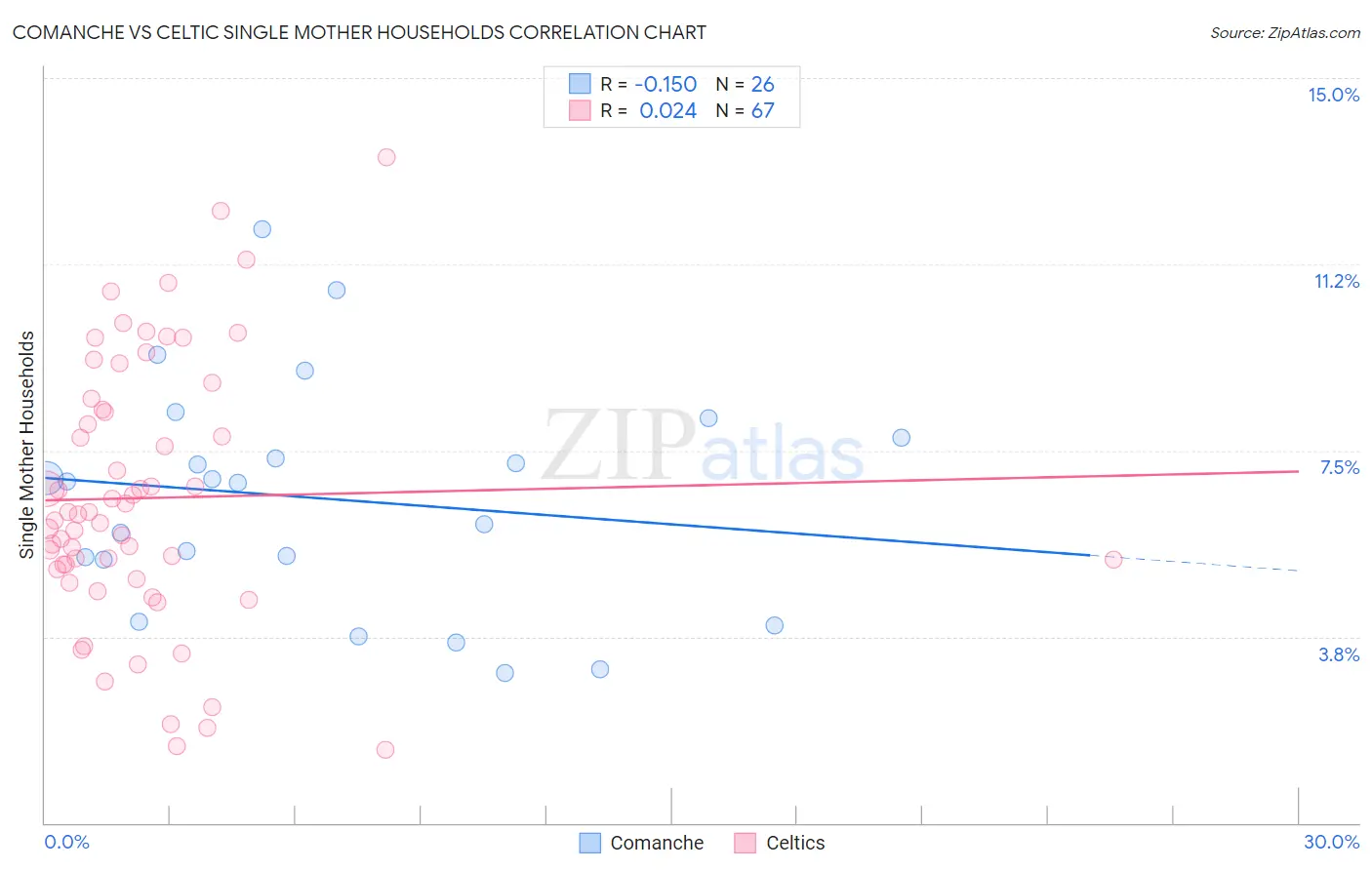Comanche vs Celtic Single Mother Households