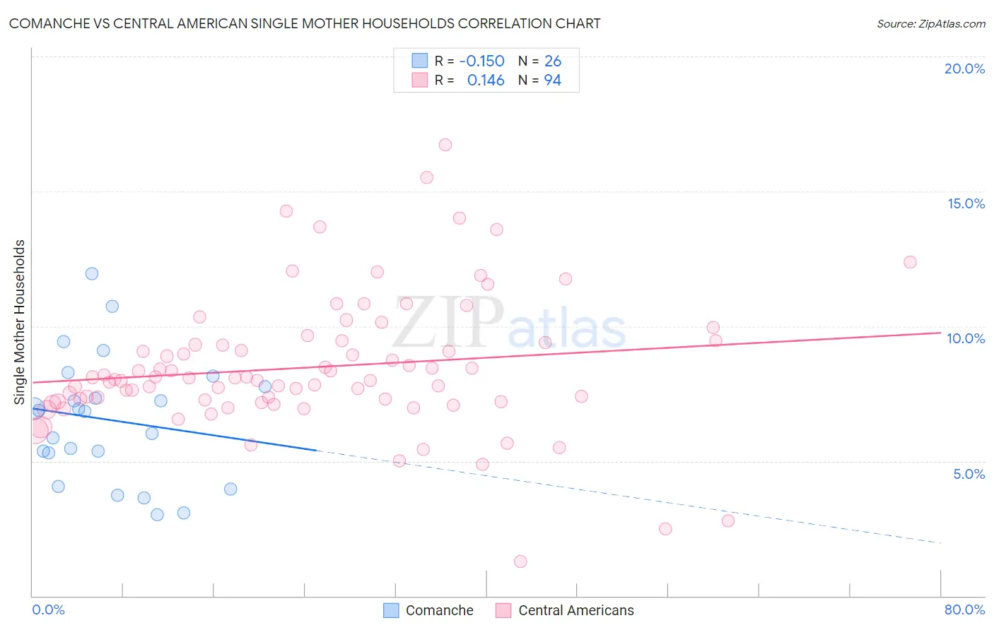 Comanche vs Central American Single Mother Households