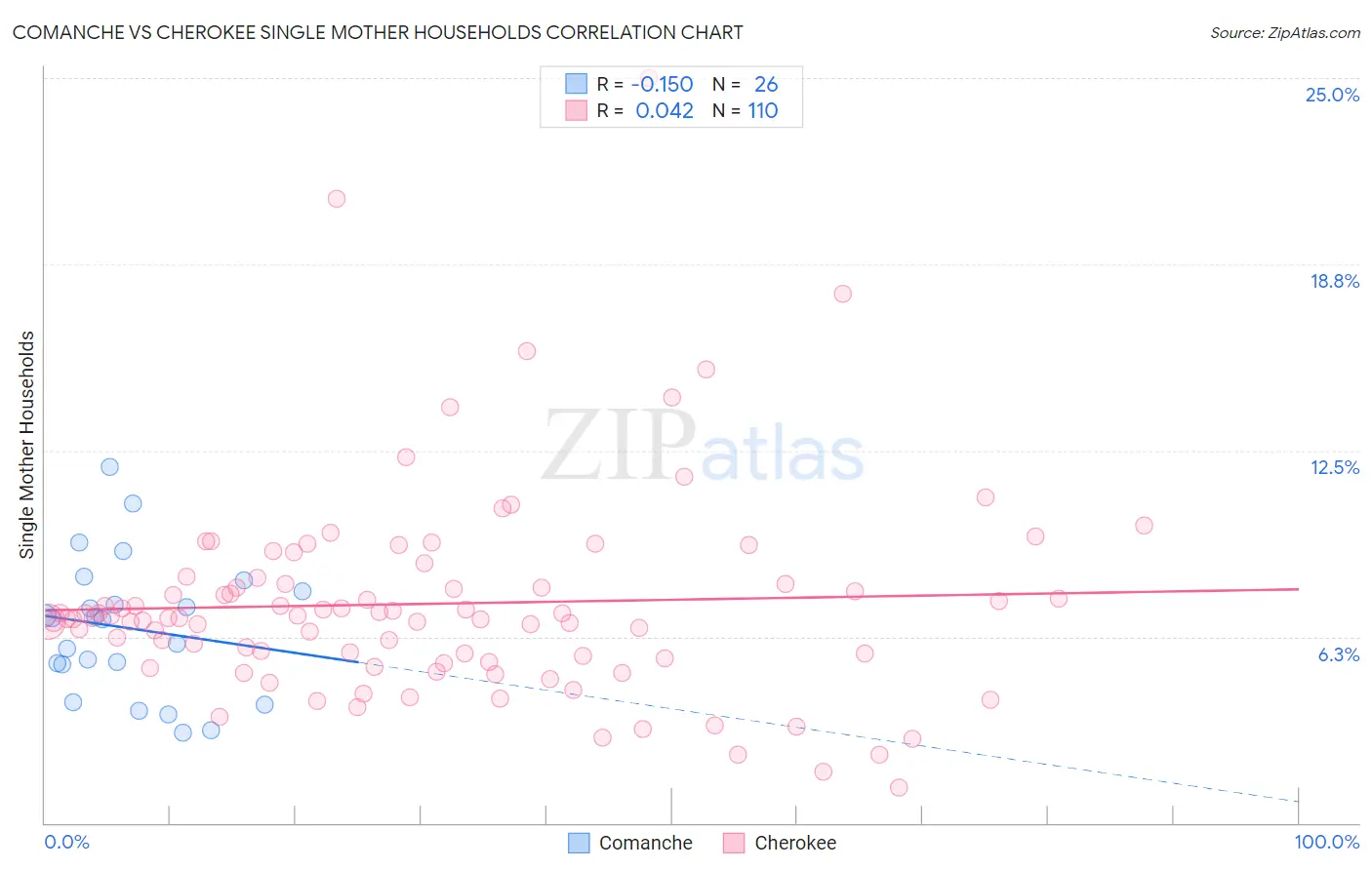 Comanche vs Cherokee Single Mother Households