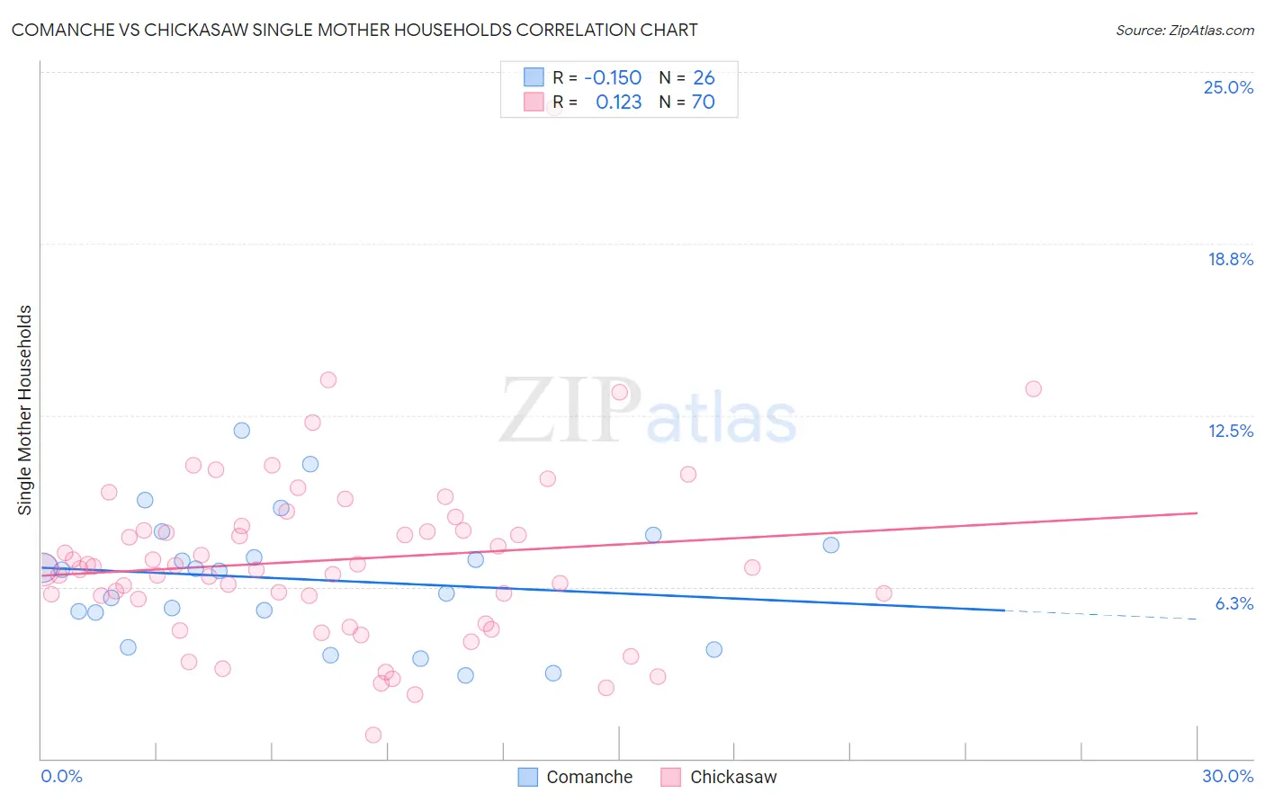 Comanche vs Chickasaw Single Mother Households