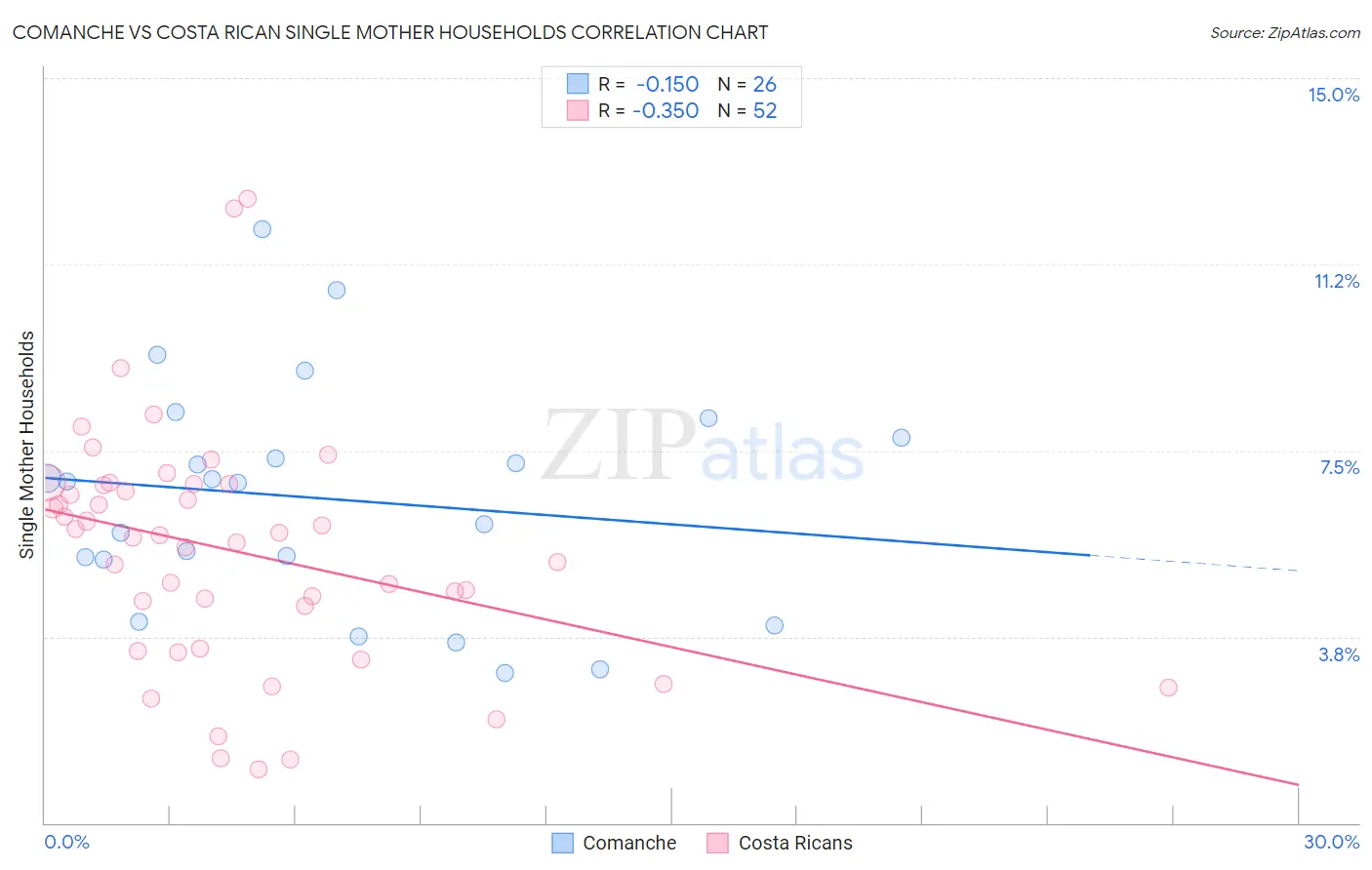 Comanche vs Costa Rican Single Mother Households