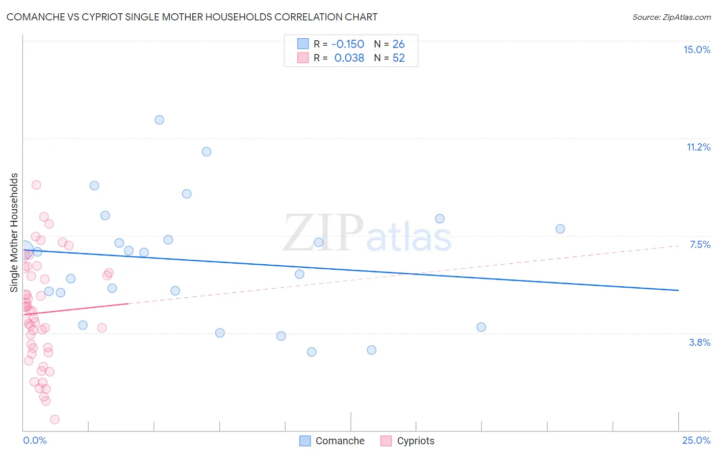 Comanche vs Cypriot Single Mother Households