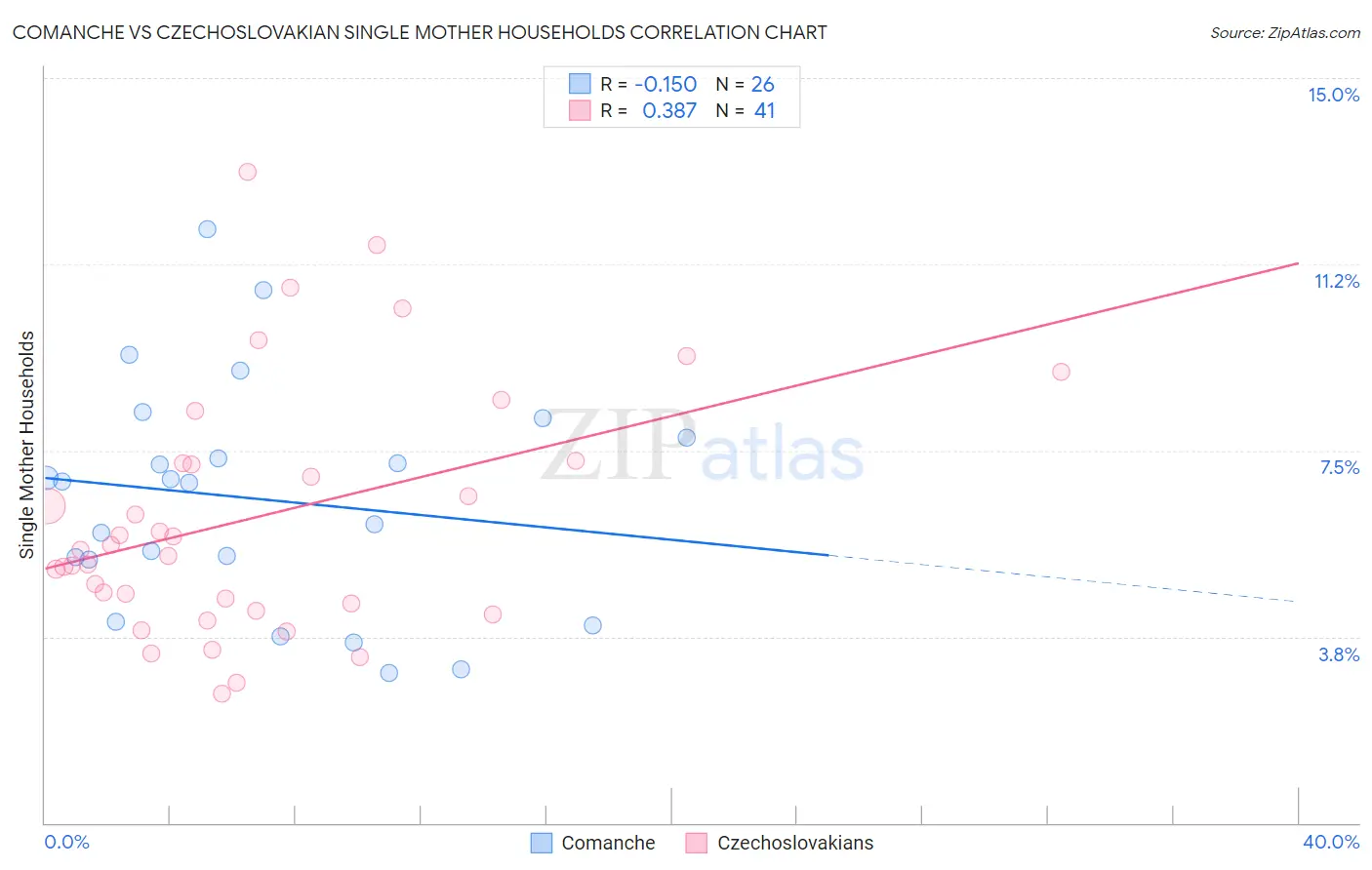 Comanche vs Czechoslovakian Single Mother Households
