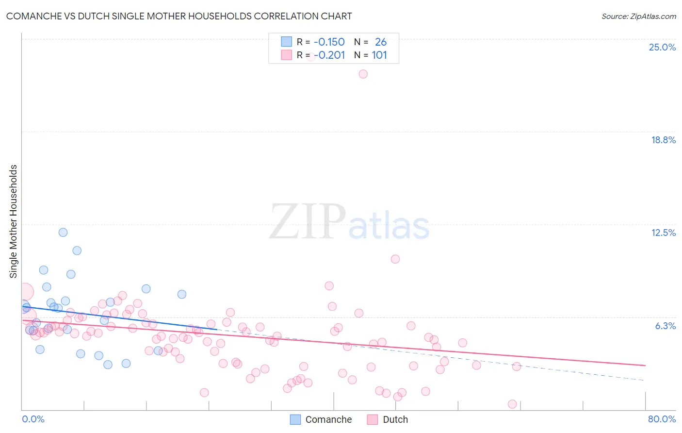 Comanche vs Dutch Single Mother Households