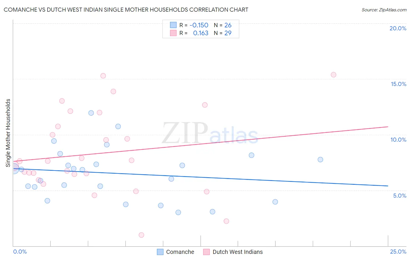 Comanche vs Dutch West Indian Single Mother Households