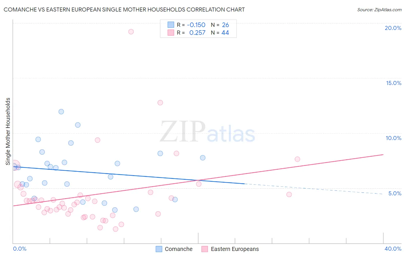 Comanche vs Eastern European Single Mother Households