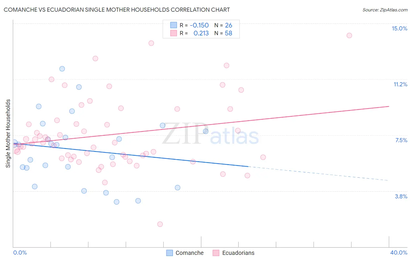 Comanche vs Ecuadorian Single Mother Households