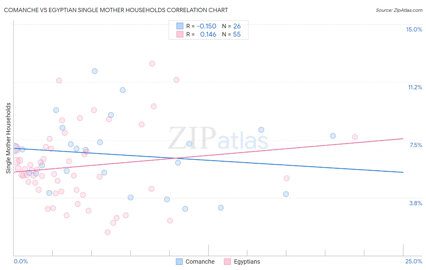 Comanche vs Egyptian Single Mother Households
