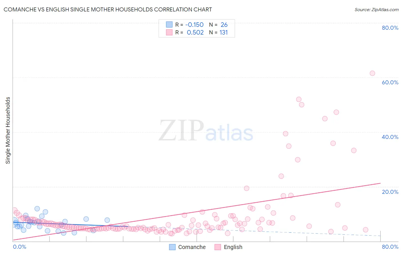 Comanche vs English Single Mother Households