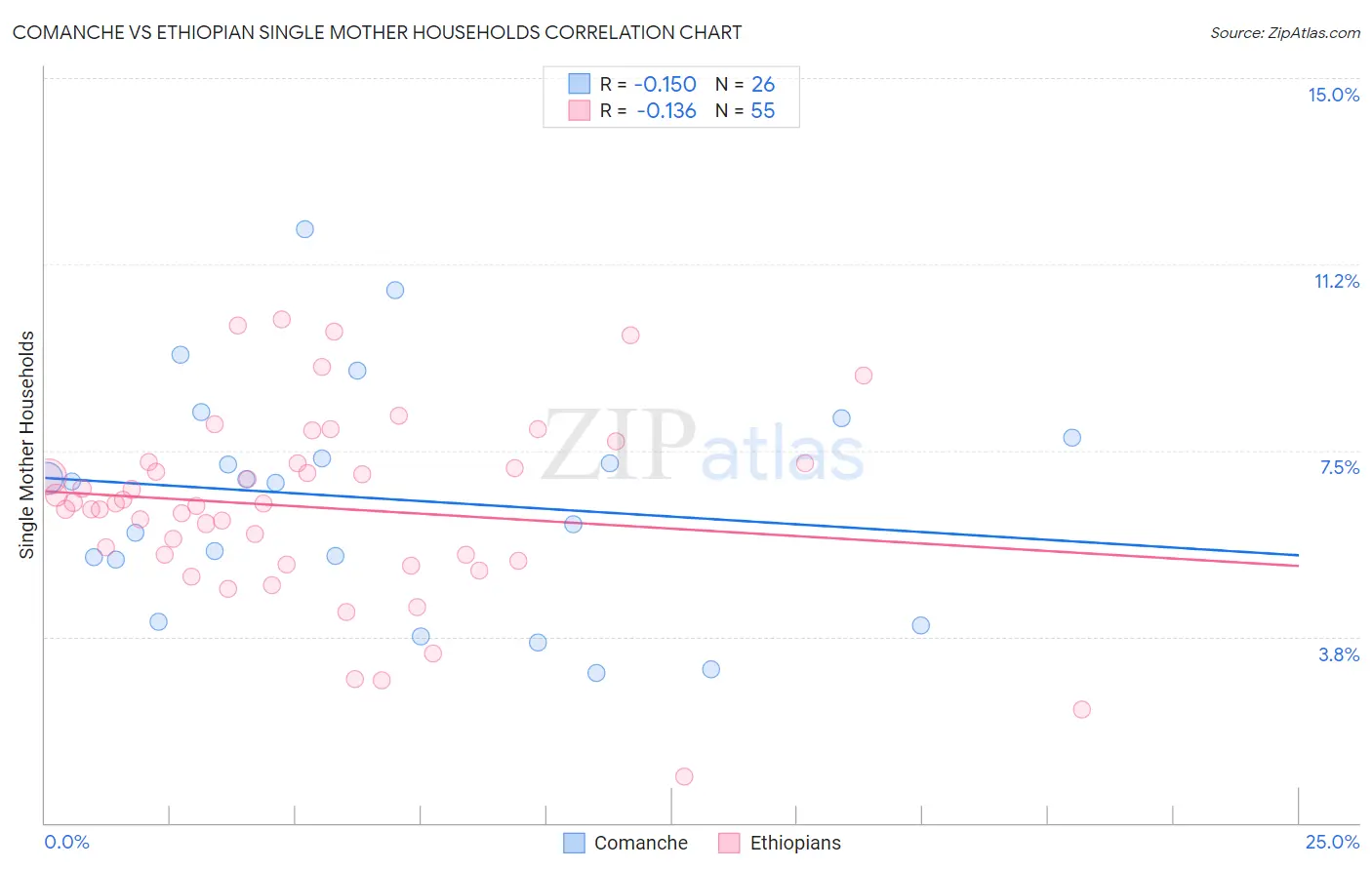 Comanche vs Ethiopian Single Mother Households