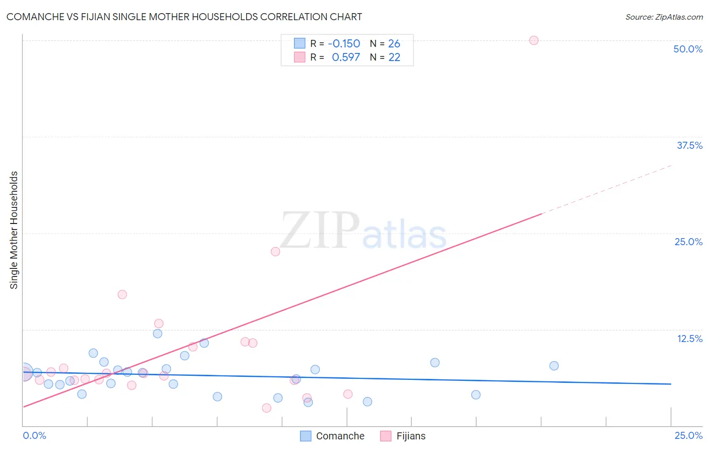 Comanche vs Fijian Single Mother Households