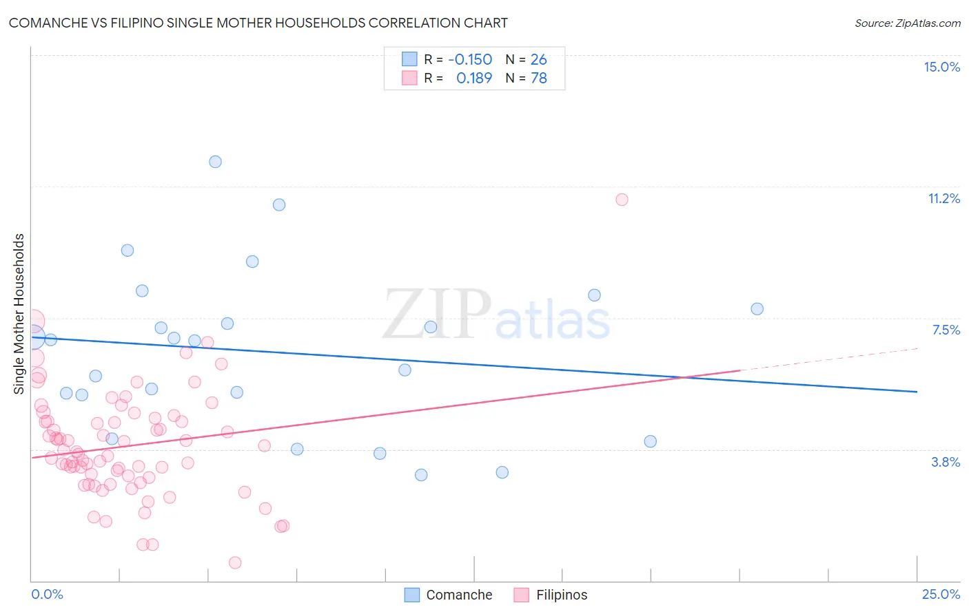 Comanche vs Filipino Single Mother Households