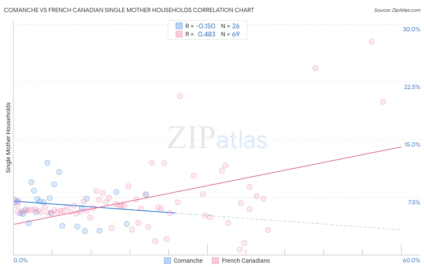 Comanche vs French Canadian Single Mother Households