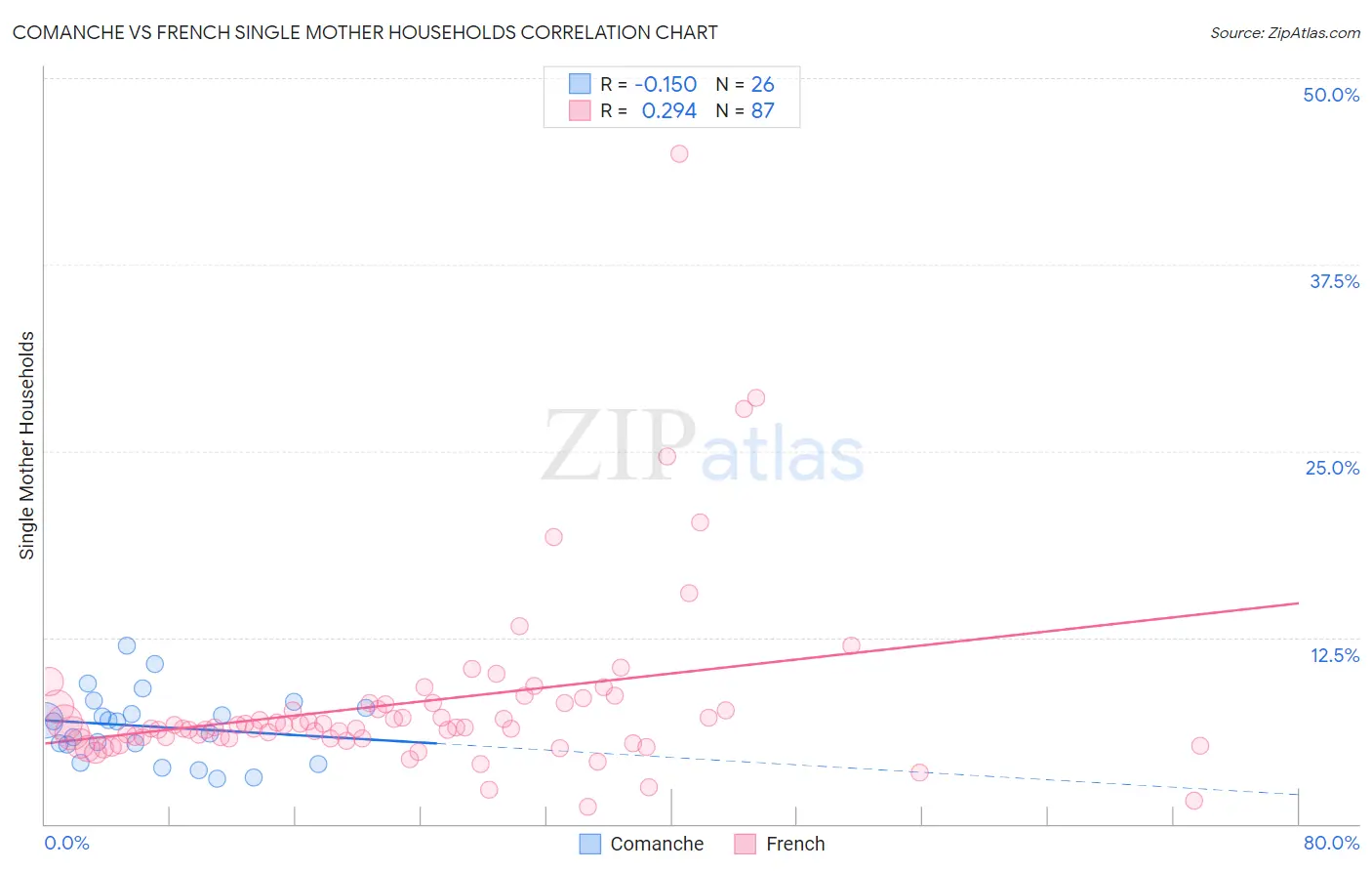 Comanche vs French Single Mother Households
