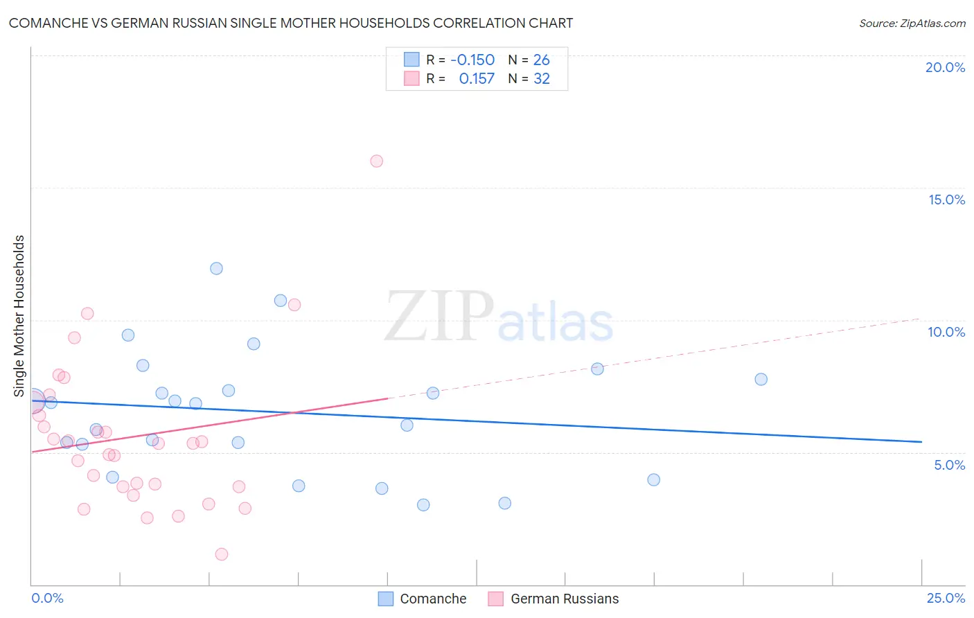 Comanche vs German Russian Single Mother Households